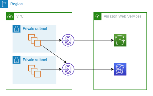 Private Access via VPC Gateway Endpoint