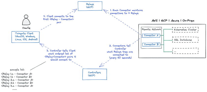 A visual representation of the overall process.
