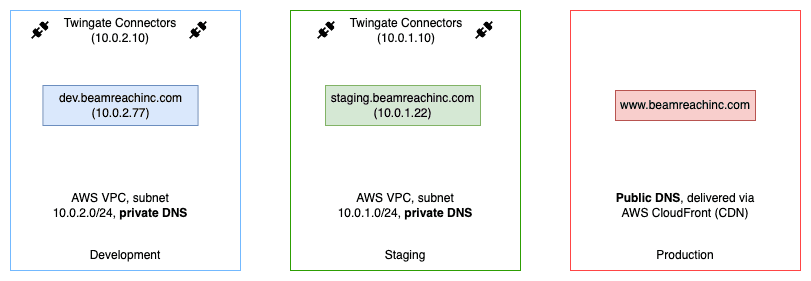 Twingate Connectors are deployed (in pairs for load balancing) in each local subnet.
